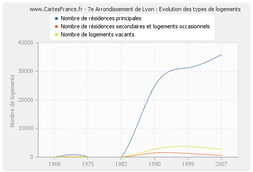 7e Arrondissement de Lyon : Evolution des types de logements